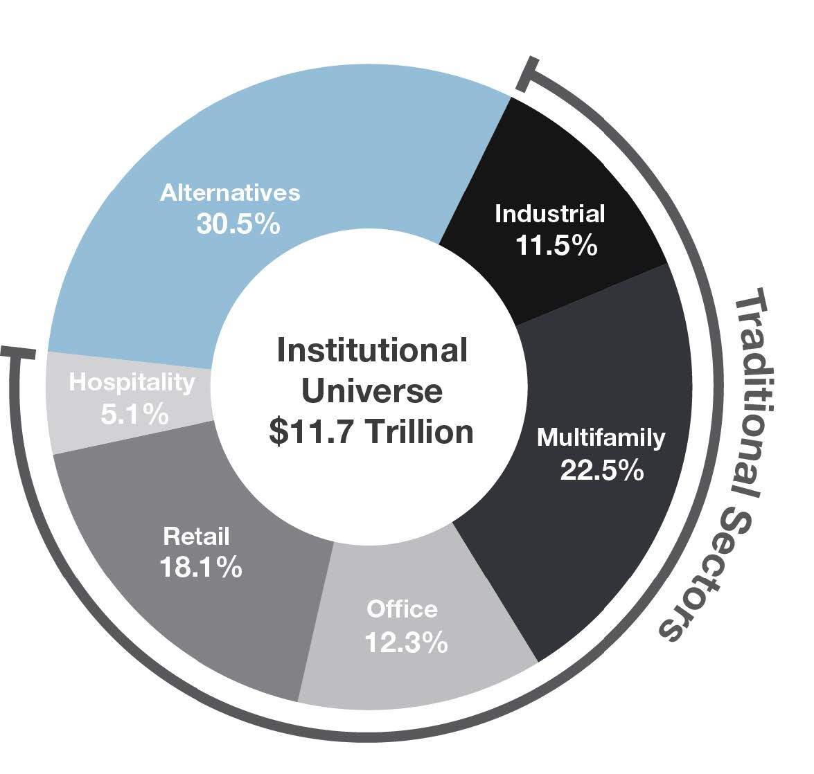 ALT REIT Sector Allocations