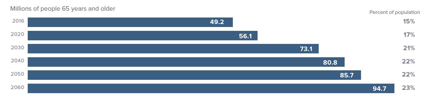 aging americans chart